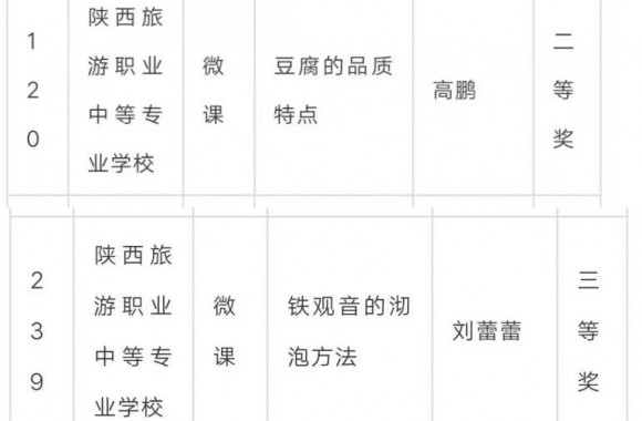 虎年开门红，扬帆再起航|陕西旅游职业中等专业学校在2021年陕西省中等职业学校微课程教学设计比赛中获奖